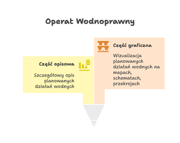 Części operatu wodnoprawnego.
