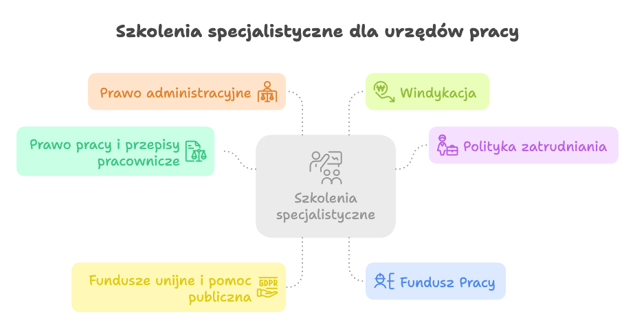 Szkolenia specjalistyczne dla urzędów pracy
