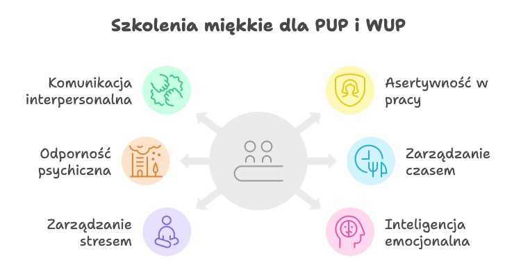 Szkolenia miękkie dla PUP i WUP