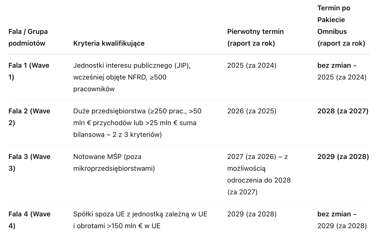 Tablea porównawcza: Raportowanie ESG terminy 2025