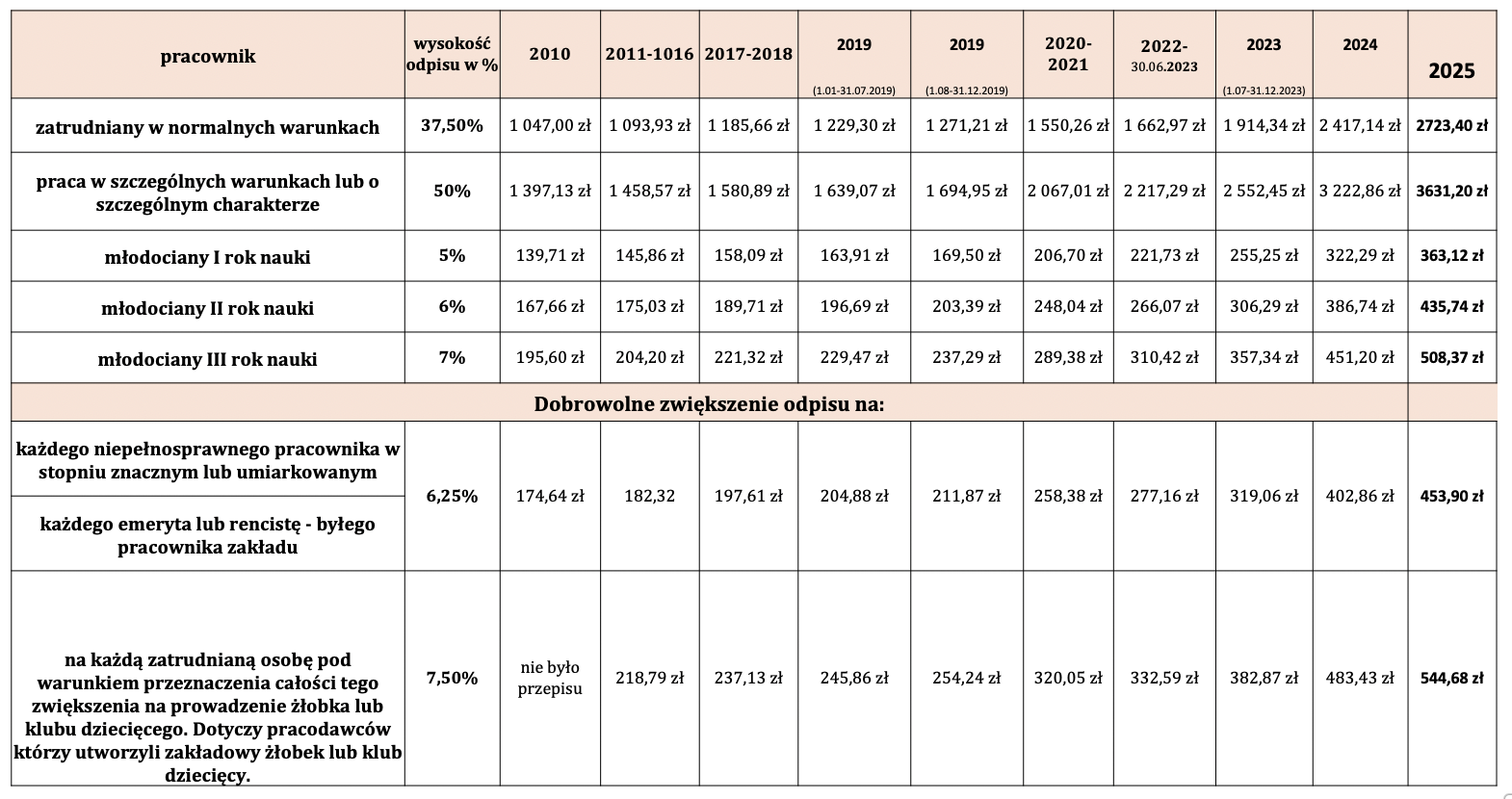 Kwoty odpisów na ZFSŚ w latach 2010-2025.