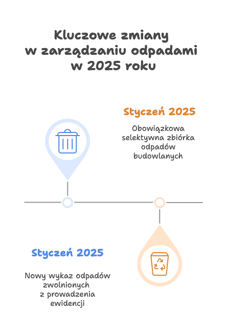 Zmiany w zarządzaniu odpadami  w 2025 roku.