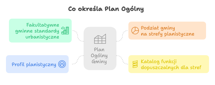 Plan ogólny.