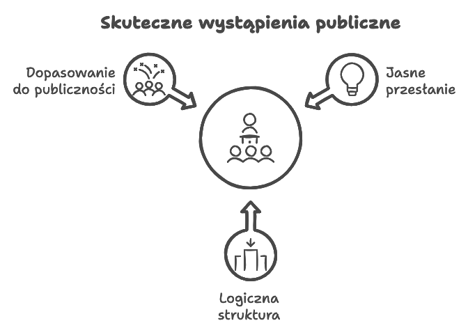 Skuteczne wystąpienia publiczne.
