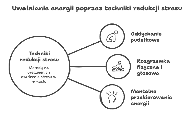Uwalnianie energii poprzez techniki redukcji stresu