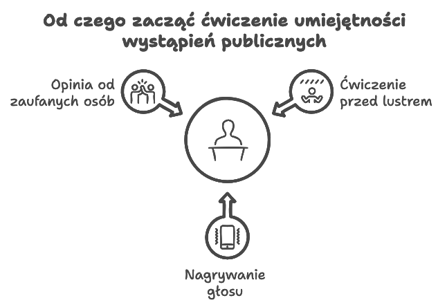 Od czego zacząć ćwiczenie umiejętności wystąpień publicznych