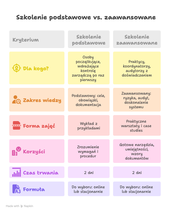 Które szkolenie z kontroli zarządczej wybrać?