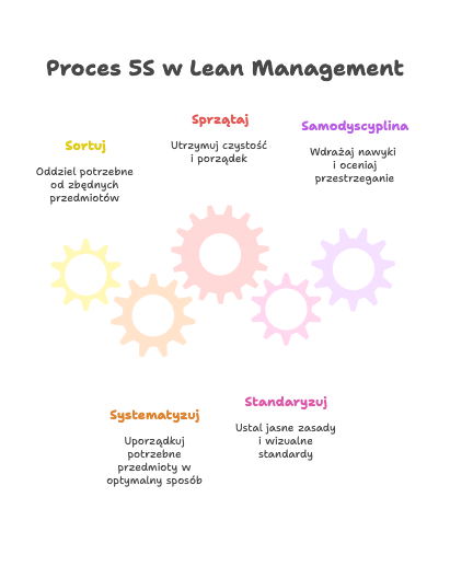 Proces 5S w Lean Management