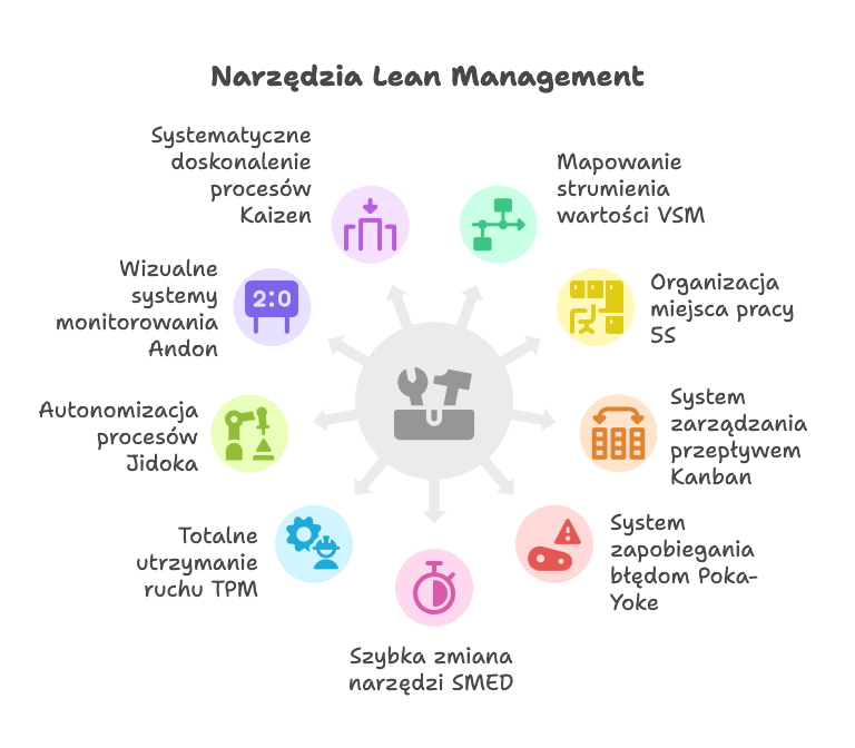 Narzędzia Lean Management