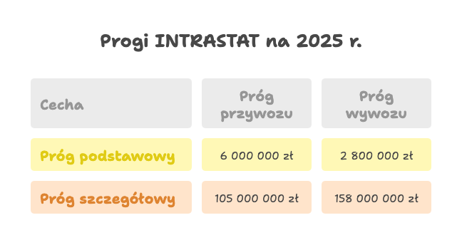 Progi INTRASTAT na 2025 r.