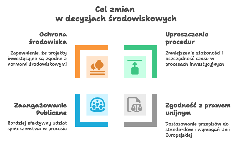 Cel zmian w decyzjach środowiskowych.