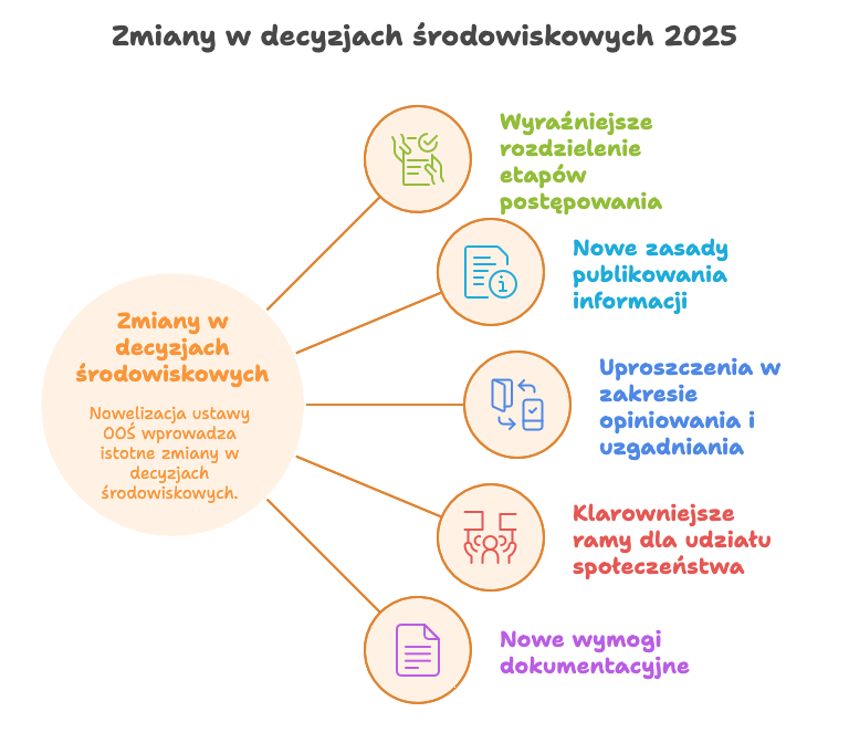 Zmiany decyzje środowiskowe 2025