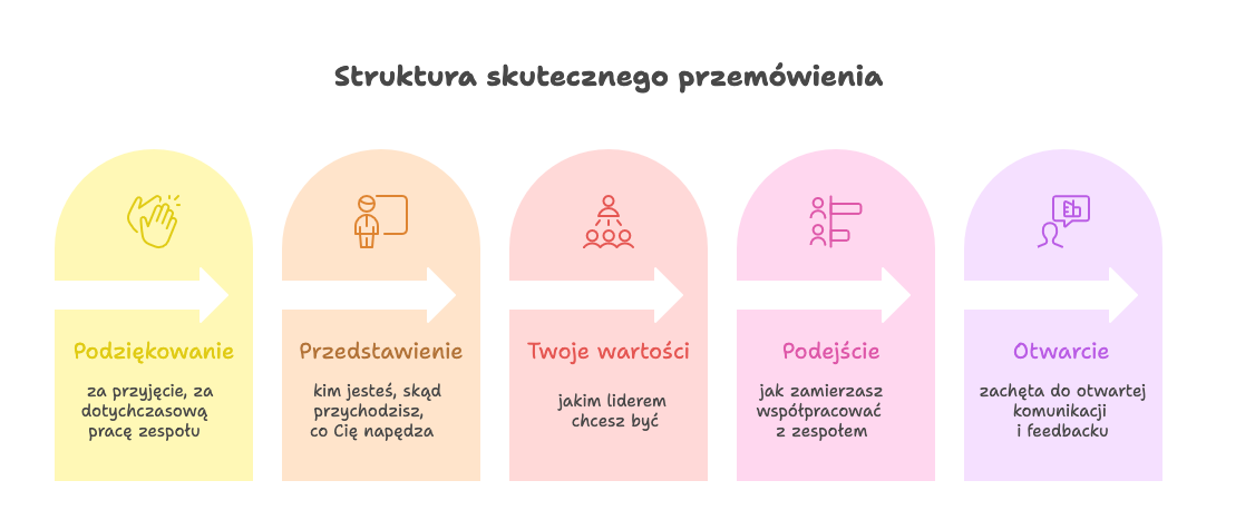 Struktura skutecznego przemówienia