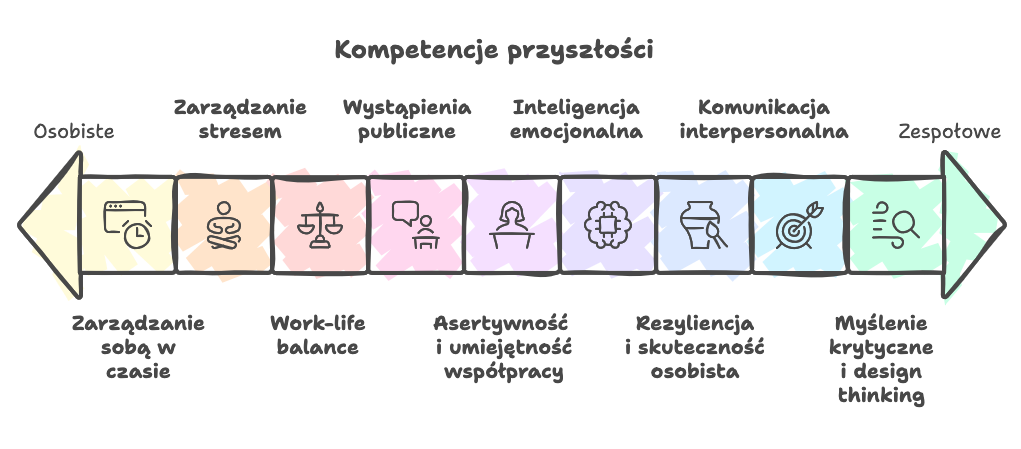 Komptencje przyszłości.