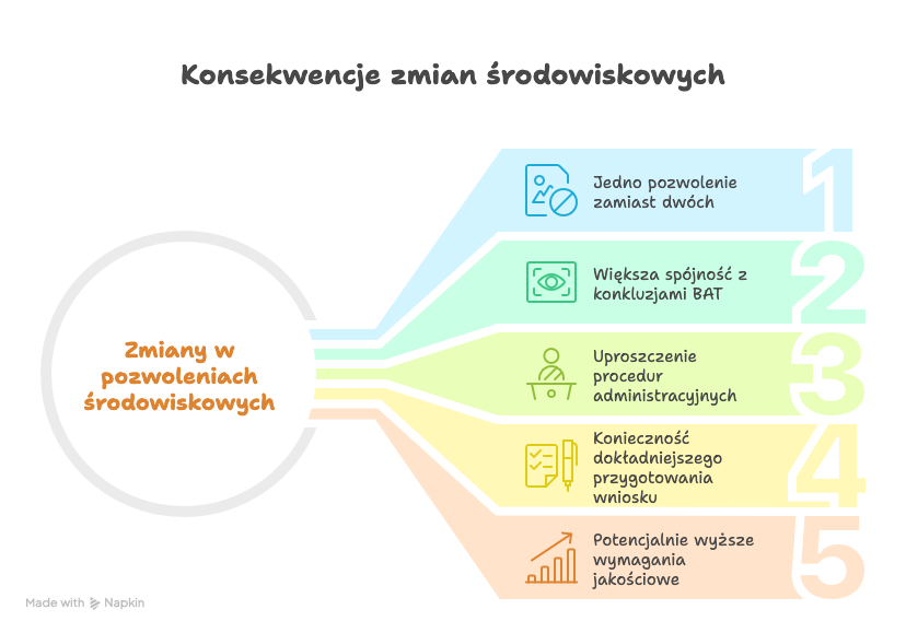 Konsekwencje zmian środowiskowych