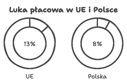 Luka płacowa UE i Polska.