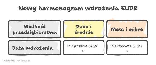 Nowy harmonogram wdrożenia EUDR