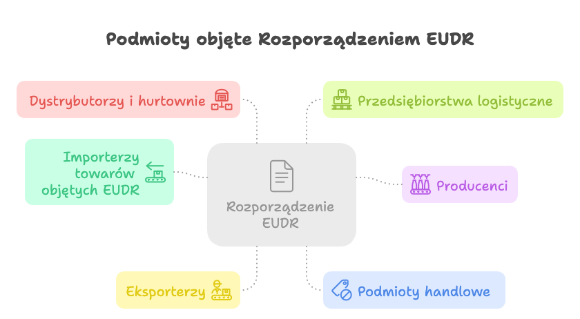 Kogo dotyczy EUDR