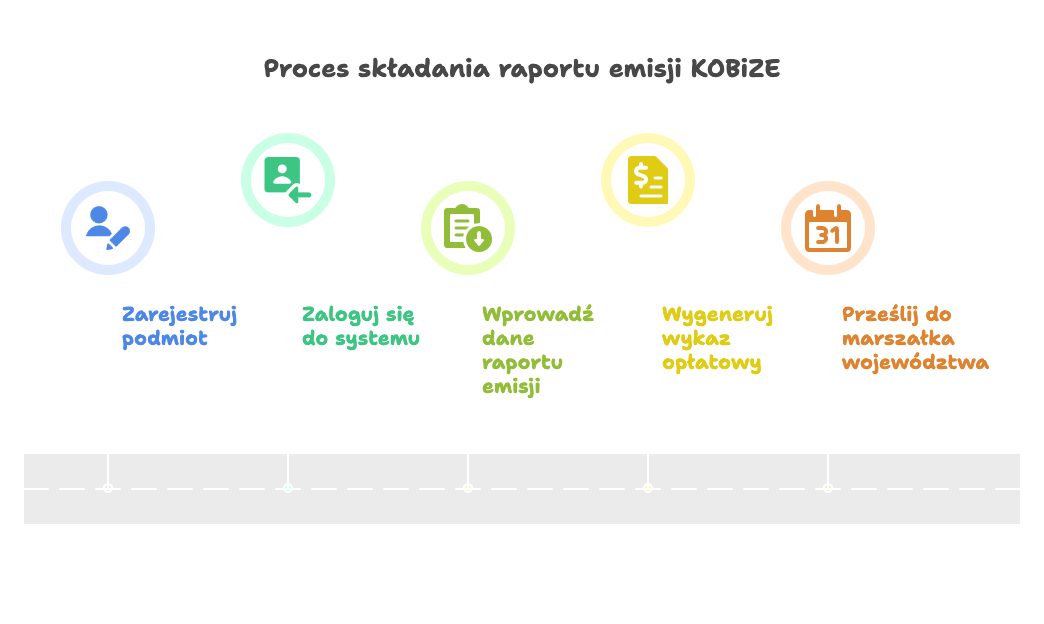 Proces składania raportu emisji KOBiZE