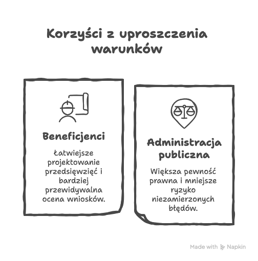 Korzyści z uproszczenia warunków