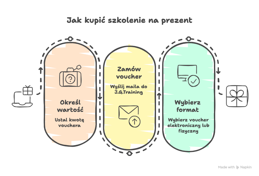 Jak kupić szkolenie na prezent?
