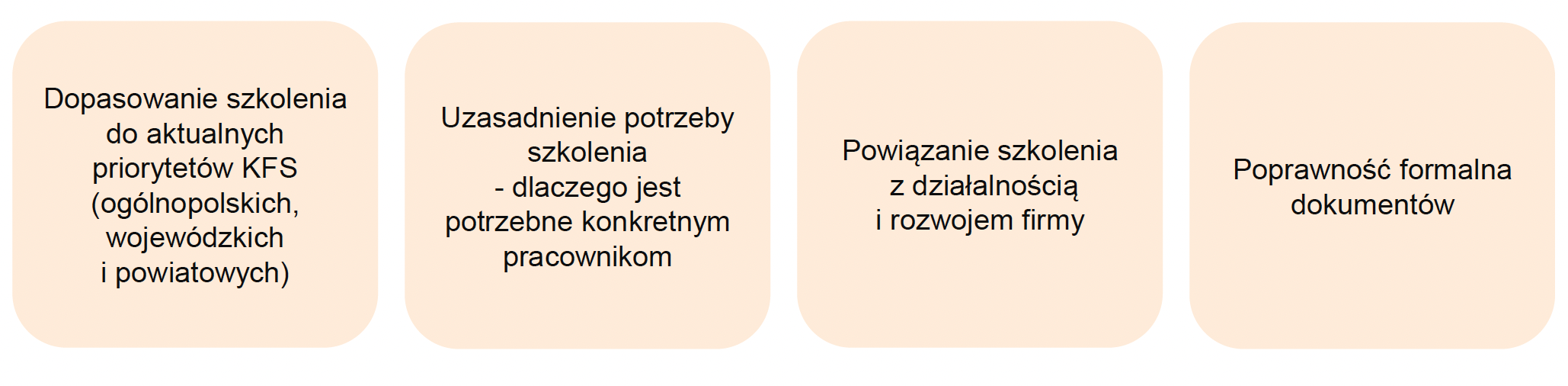 Kluczowe elementy podlegające ocenie przy wydawaniu decyzji o przyznawaniu dofinansowania
