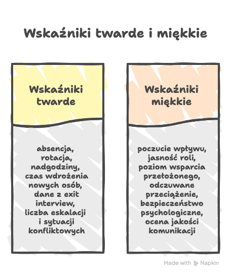 Wskaźniki twarde i miękkie