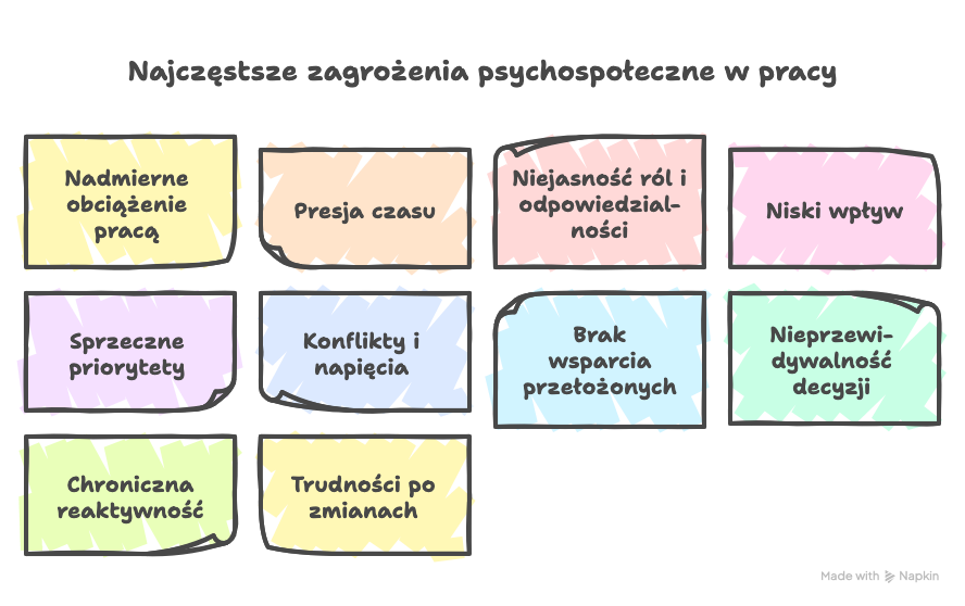 Najczęstsze zagrożenia psychospołeczne w pracy.